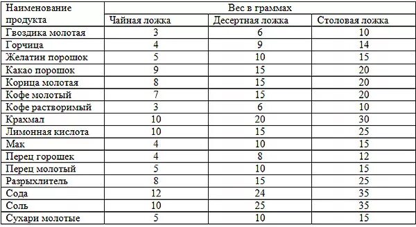 1 Чайная ложка разрыхлителя сколько грамм. Сколько грамм в 1 чайной ложке таблица. 1 Грамм порошка это сколько в чайной ложке. Сколько грамм в столовой ложке и чайной ложке таблица. 20 мл воды в граммах