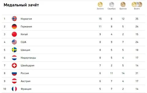 Медальный зачет по годам