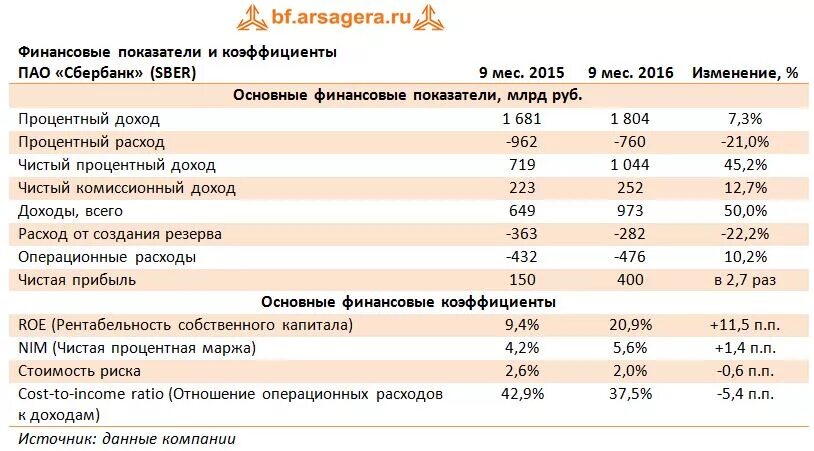 Прибыль Сбербанка. Финансовые показатели Сбербанка. Доходы Сбербанка. Доходы и расходы Сбербанка.