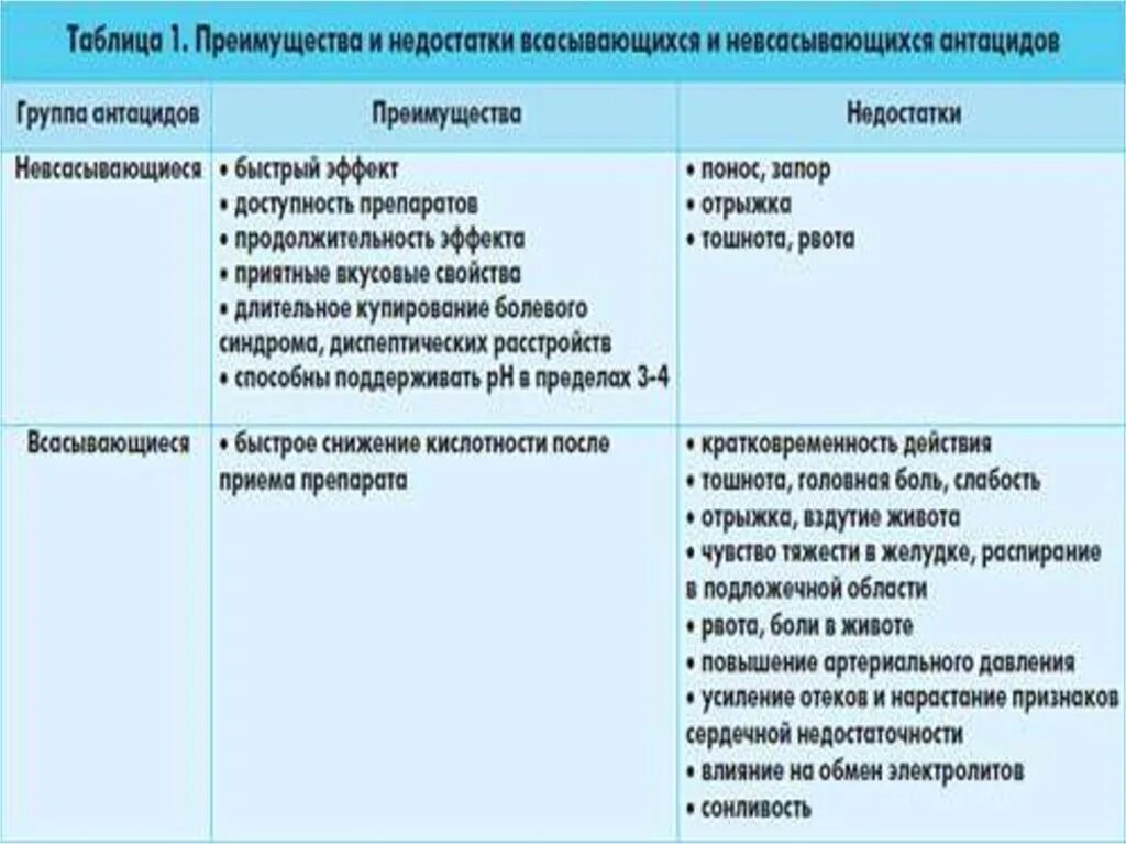 Классификация антацидов. Антациды механизм действия. Железы ЖКТ таблица. Антациды всасывающиеся и невсасывающиеся. Особенности приема антацидов тест