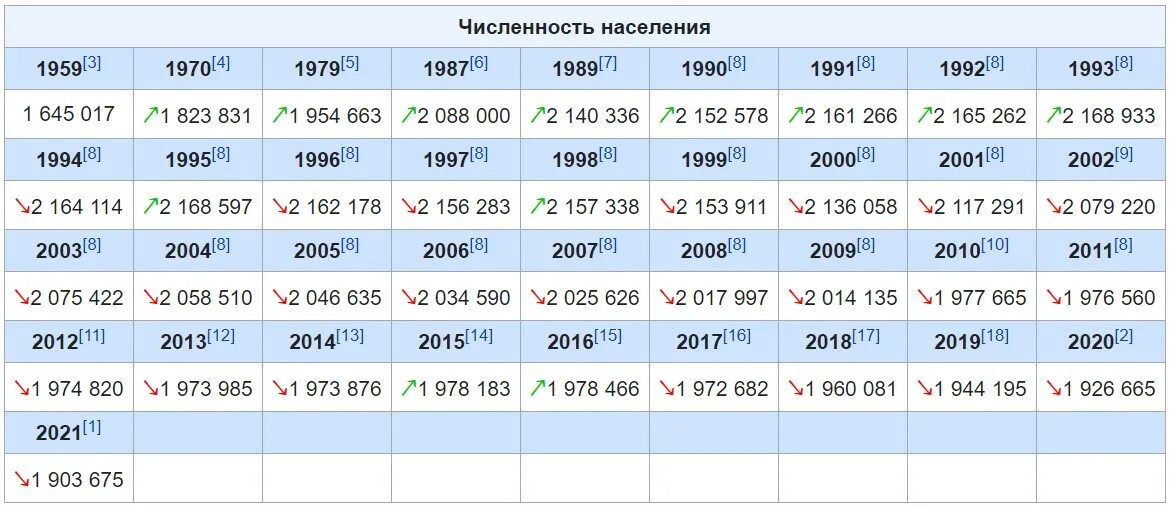 Население смоленской области на 2024. Смоленск население. Смоленск число жителей. Численность населения Смоленской области. Смоленск численность населения.