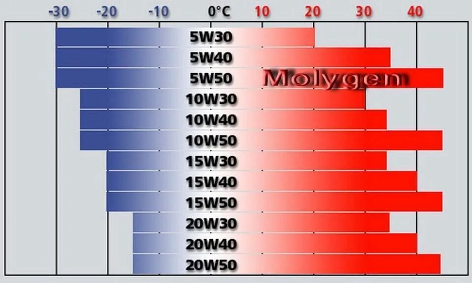 Вязкость масла в двигатель