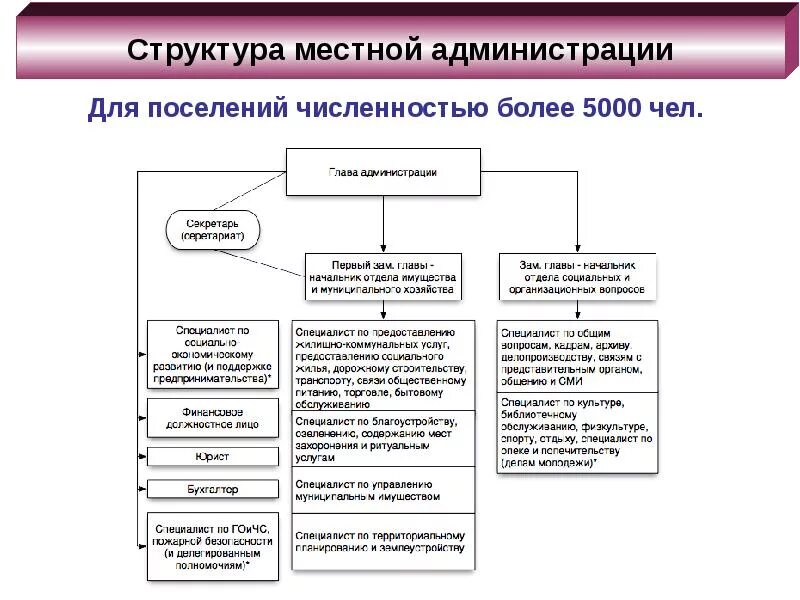 Структура и организация работы местной администрации. Структура и функции местной администрации. Структура местной администрации определяется. Какова организационная структура местной администрации.