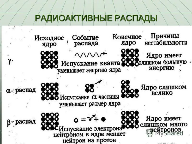 3 радиоактивный распад ядер