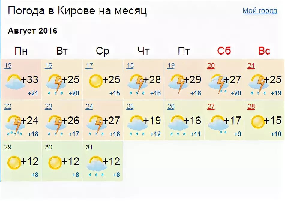 Точный прогноз погоды сегодня киров. Погода в Кирово-Чепецке. Погода в Кирове.