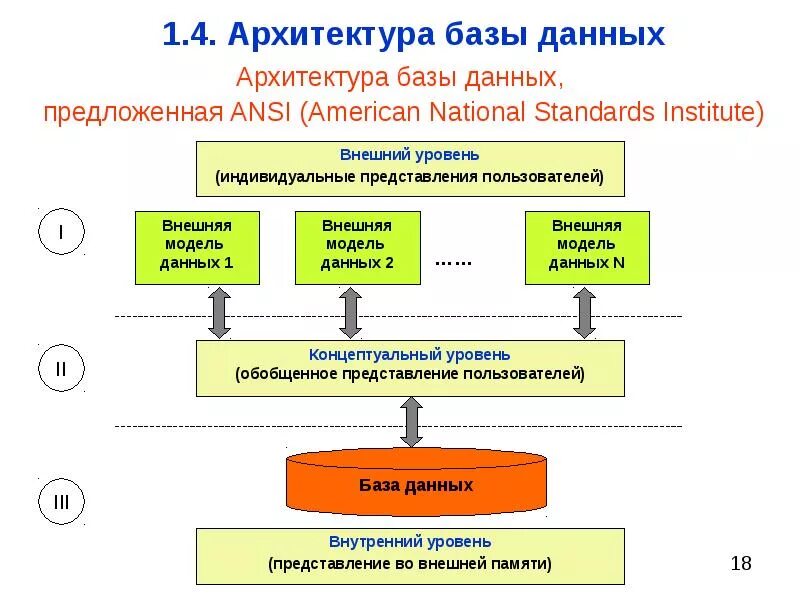 Архитектура уровень 1. Архитектура системы управления базой данных. Три уровня архитектуры БД. Архитектура служебных элементов БД. Трехуровневая архитектура систем баз данных.