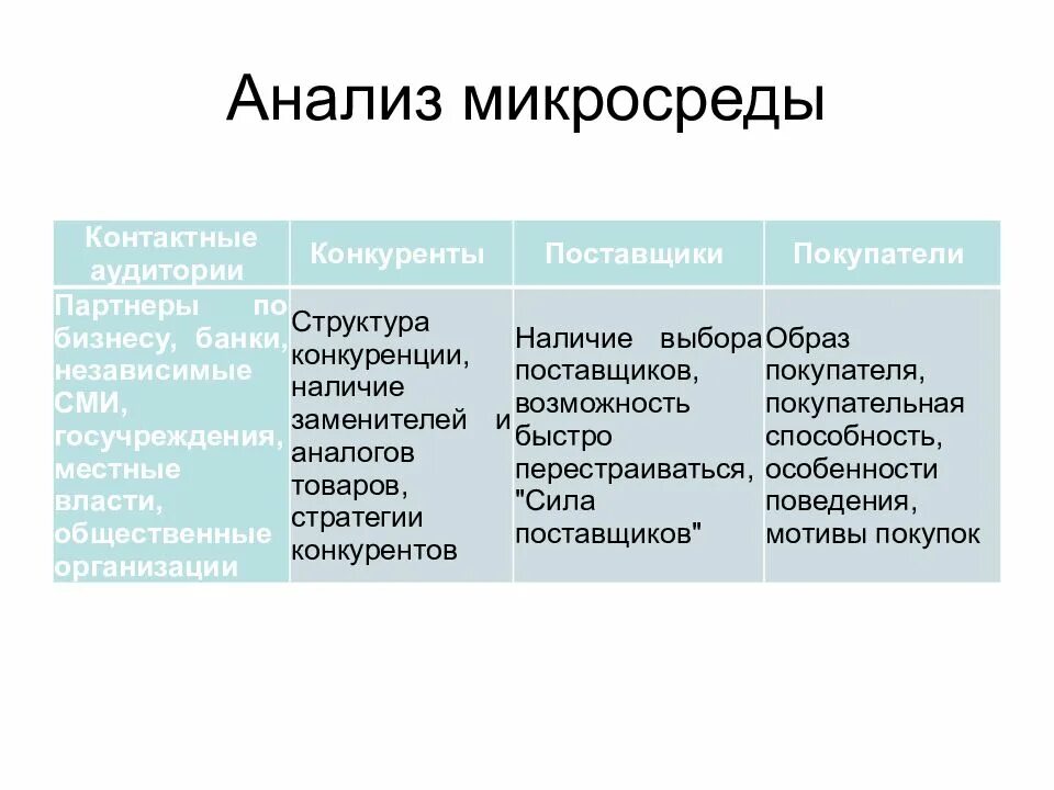 Поставщики конкурентов. Анализ микросреды. Анализ микросреды предприятия. Анализ факторов микросреды предприятия. Анализ внешней микросреды предприятия.