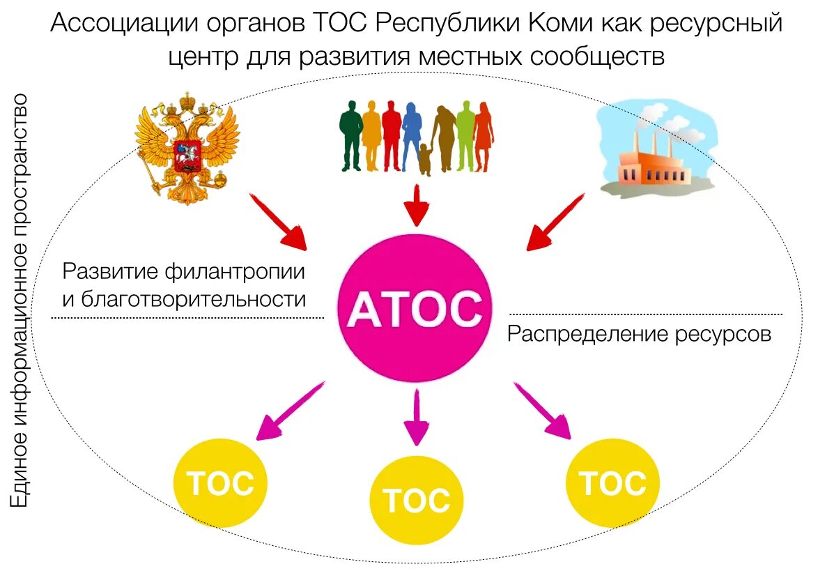 Тос деятельность. Территориальное Общественное самоуправление. ТОС территориальное Общественное самоуправление что это такое. ТОС презентация. Лучший ТОС.