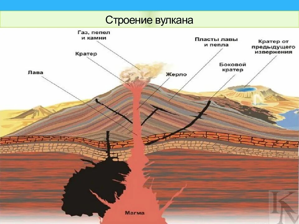 Вулканы земли 5 класс география. 2. Строение вулканов.. Вулкан строение вулкана. Строение супервулкана. Строение вулкана схема.