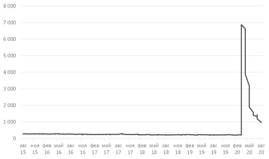 Безработица россия 2019. Уровень безработицы в России 2019-2021. Уровень безработицы в России в 2019 году. Уровень безработицы в России за последние 5 лет таблица. Уровень безработицы в России на 2019-2021 год.