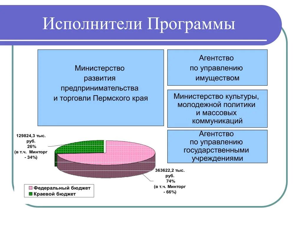 Агентство малого и среднего предпринимательства Пермского края. Перспективы Пермского края. МСП Пермский край. Агентство МСП Пермского края.