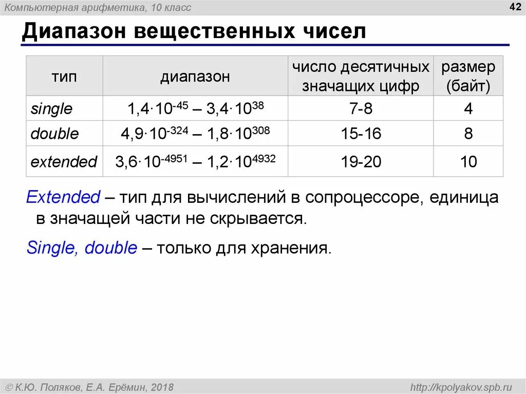 Тип числа double. Диапазон вещественных чисел. арифметика вещественных чисел. вещественный тип числа. числа типа double.