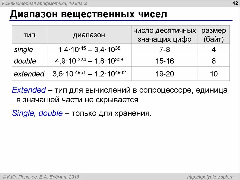 Диапазон вещественных чисел. Вещественный Тип числа. Числовые типы вещественного числа. Арифметика вещественных чисел. Точность вещественных чисел