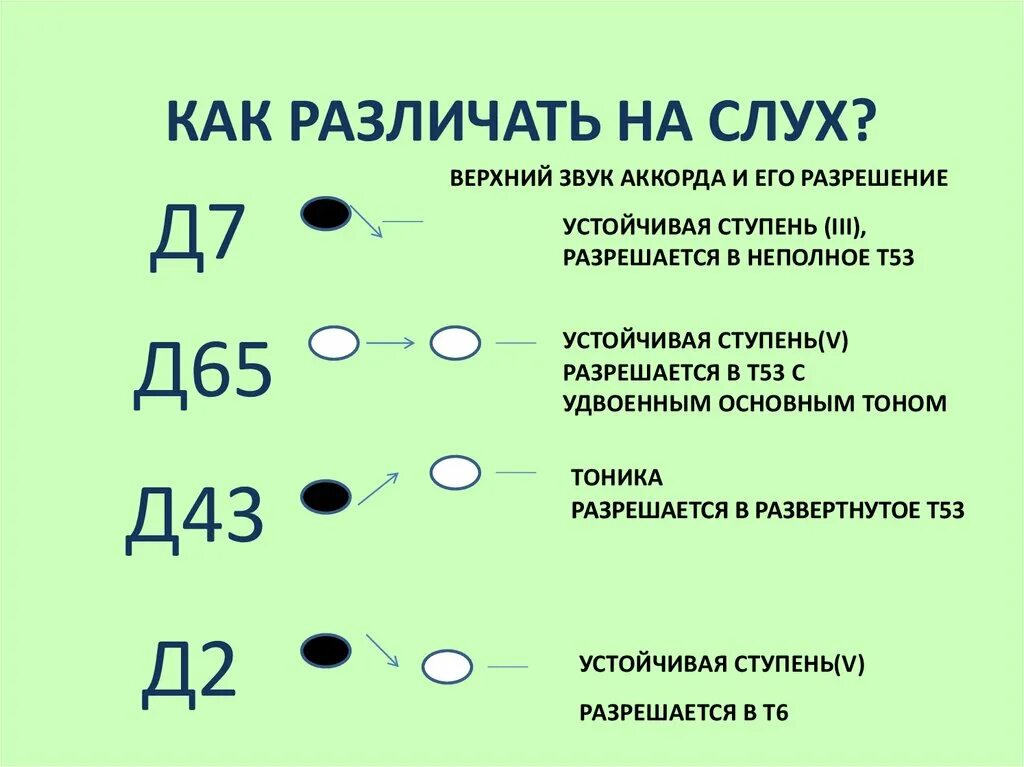 Септаккорд д7 и его обращения. Разрешения септаккордов и его обращений. Обращения СЭПТ аккорда. Обращения доминантового септаккорда.