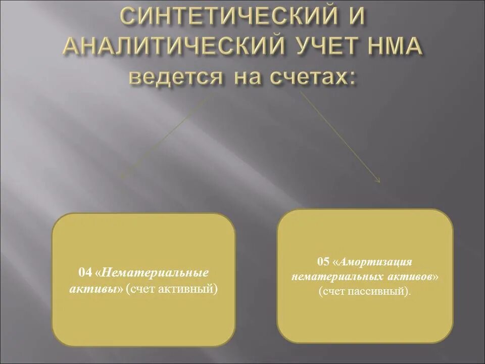 Синтетический и аналитический учет нематериальных активов. Порядок ведения учета нематериальных активов. Аналитический учет нематериальных активов осуществляется. Синтетический учет НМА.