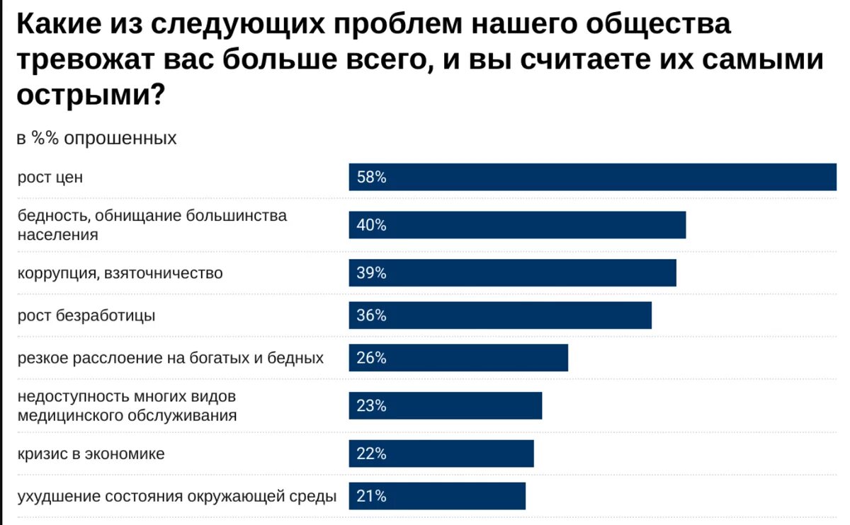 Проблемы россии 2018. Опрос россиян. Соц опрос. Проблемы россиян. Недоступность медицинского обслуживания в России.