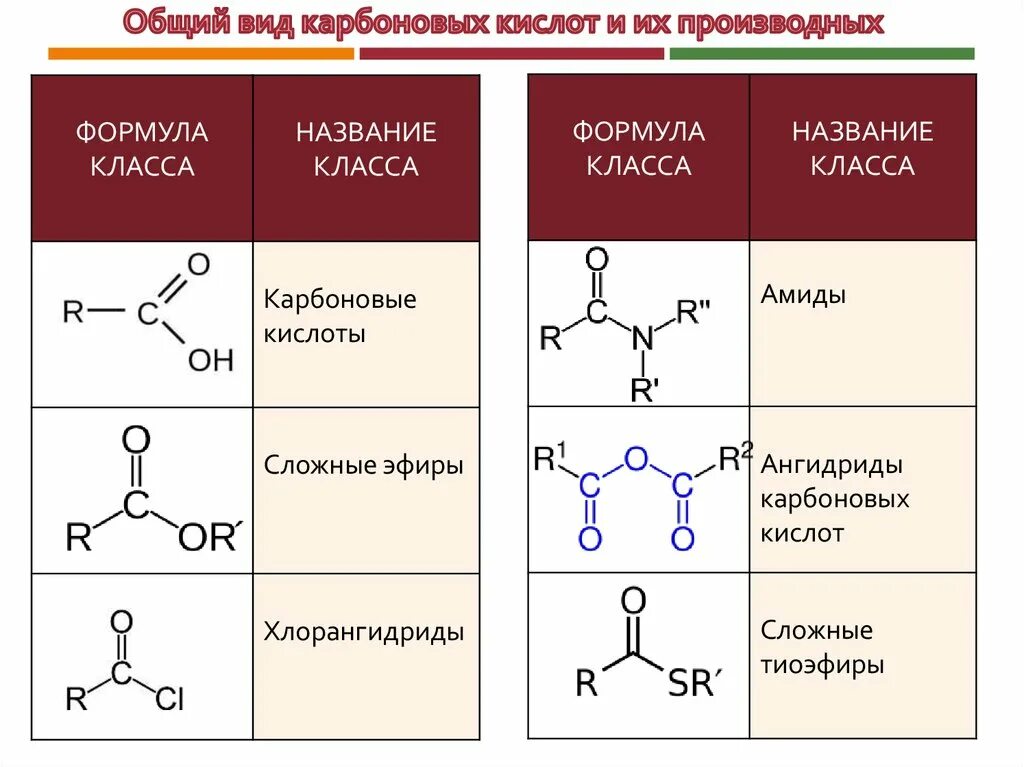 Общая форма карбоновых кислот. Карбоновые кислоты и их производные (ангидриды, амиды). Функциональные производные карбоновых кислот соли. Функциональные производные карбоновых кислот общая формула. Карбоновые кислоты общая формула класса