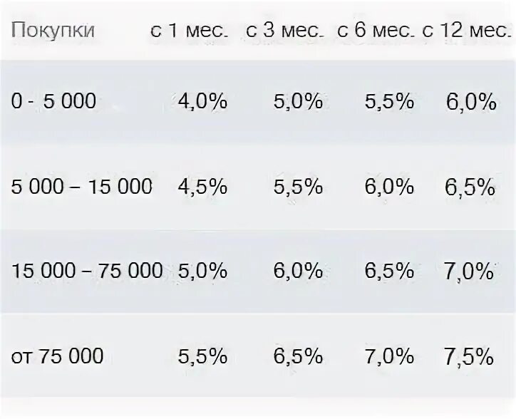 Накопительный счет ВТБ. Процентные ставки по накопительному вкладу. ВТБ процентная ставка по накопительному счету. Начисление процентов по вкладу ВТБ. Втб накопительный счет 18 процентов для пенсионеров