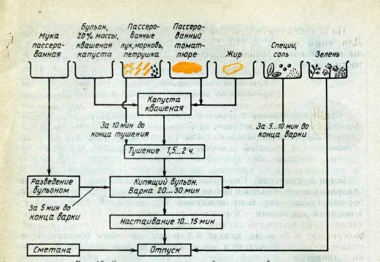 Технологическая схема щи из свежей капусты. Технологическая схема квашеной капусты. Технологическая схема капуста тушеная. Технологическая схема приготовления тушеной капусты.