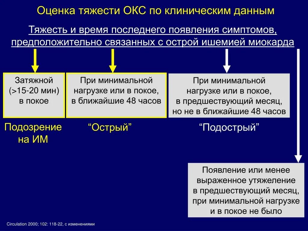 Тесты с ответами острый коронарный синдром. Клинические синдромы острого коронарного синдрома. Клинические формы Окс без подъема St. Острый коронарный синдром терапия. Окс без подъема St клинические рекомендации.