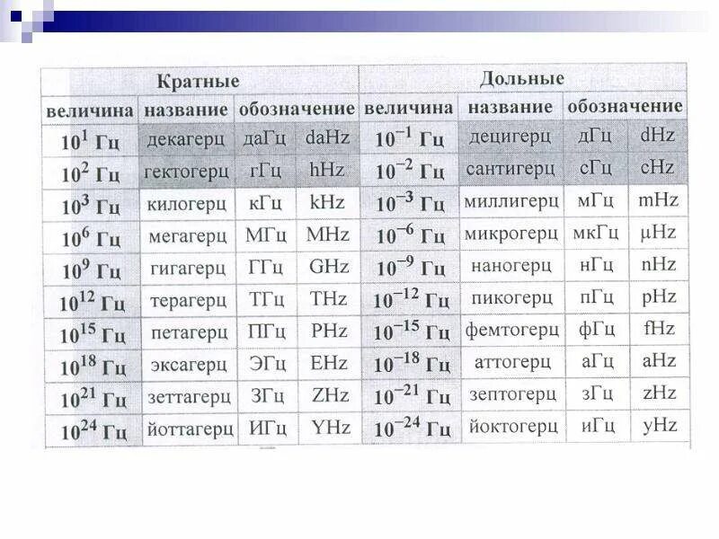 Герц килогерц мегагерц гигагерц. Таблица герцкилогерцмегагерц. 1 МГЦ В Гц. Перевести МГЦ В Гц. Сколько герц слушать