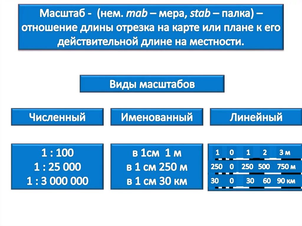 Масштаб виды масштабов. Масштаб - определение. Виды масштабов:. Виды масштабов таблица. Понятие виды масштаб.