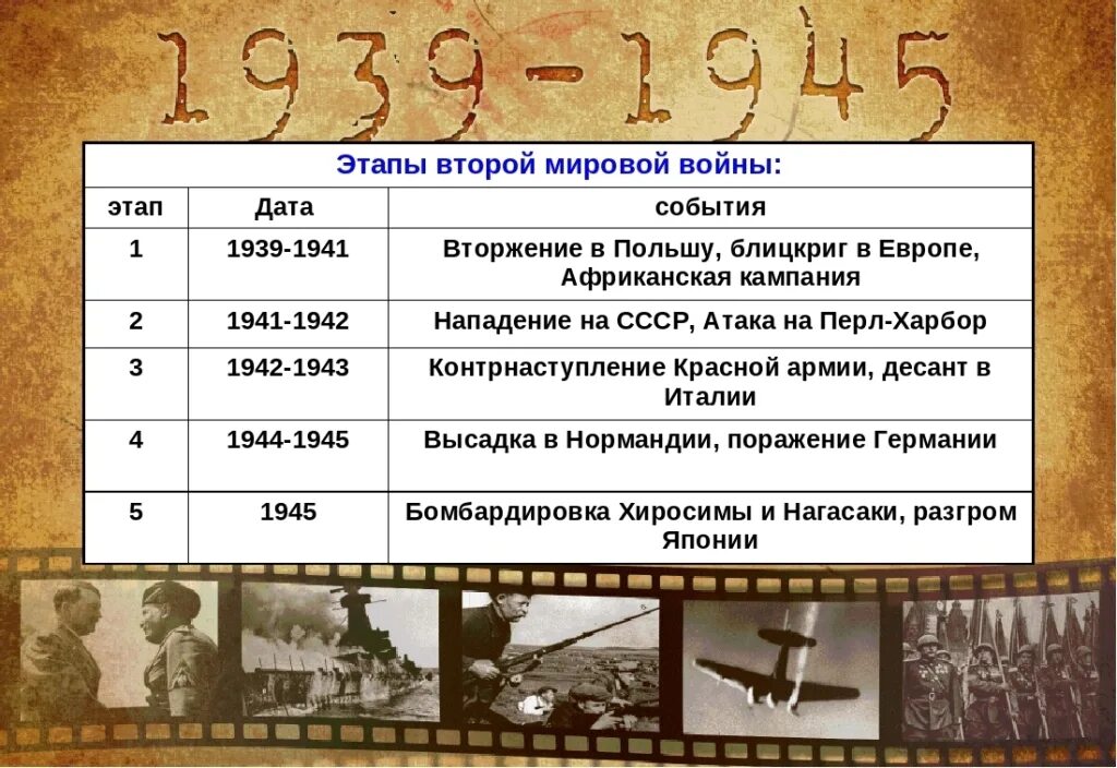 Дата первого мировой войне. Дата начала 2 мировой войны. Даты основных этапов первой мировой войны. События и даты 1 этапа второй мировой войны. Начало 2 мировой войны Дата события.