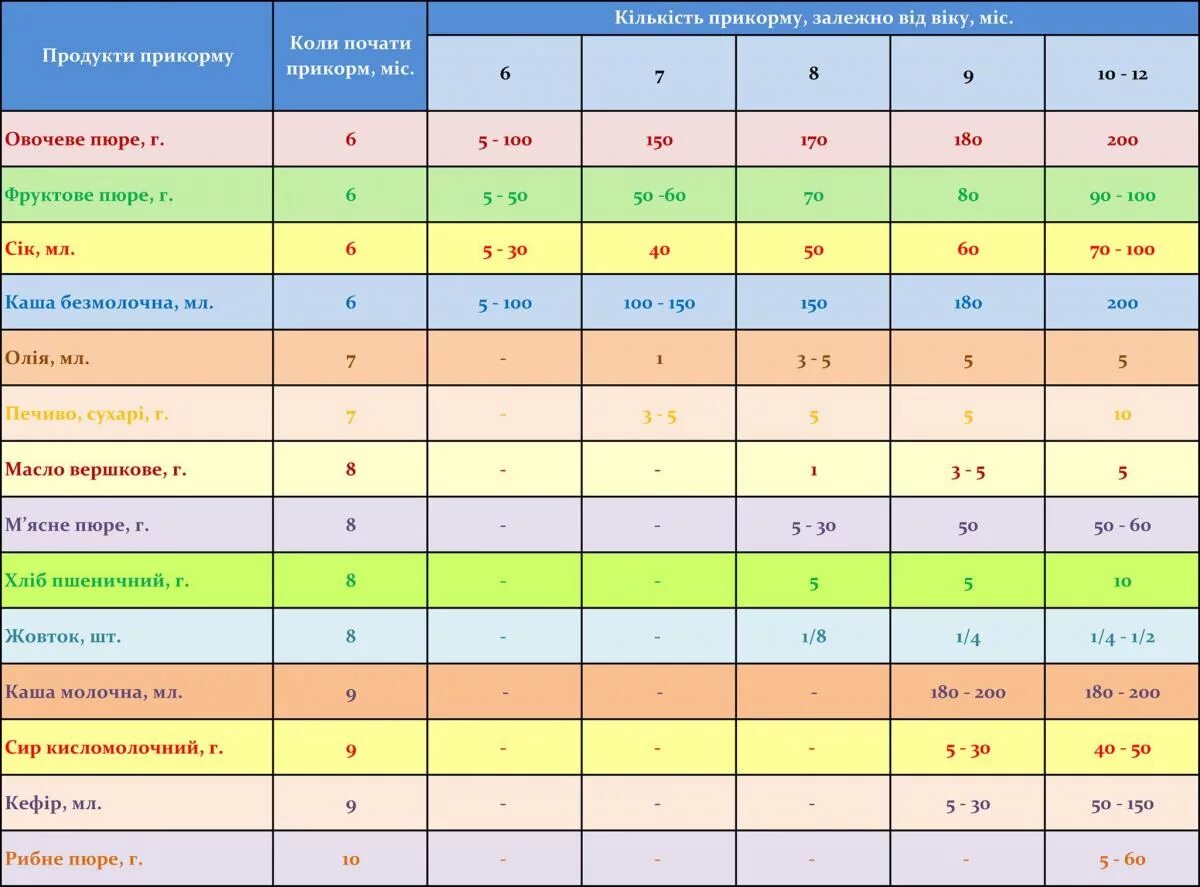 Прикорм пюре в 5 месяцев. Таблица введения прикорма фрукты. Таблица Введение прикорма грудничкам. Схема ввода продуктов в прикорм. Таблица введения овощей в прикорм.