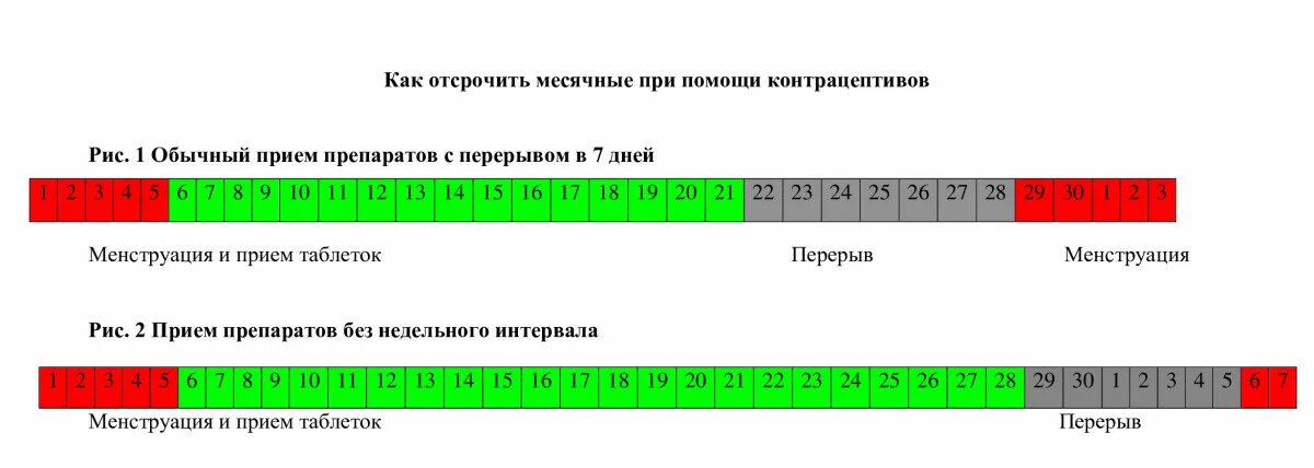 Уменьшились месячные. Как можно отсрочить месячные. как задержать приход месячных. как отложить месячные на день. как сдвинуть месячные на неделю.