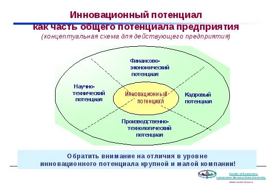 Повышения инновационного потенциала. Структура инновационного потенциала организации. Факторы инновационного потенциала. Инновационный потенциал схема. Модели инновационного потенциала..