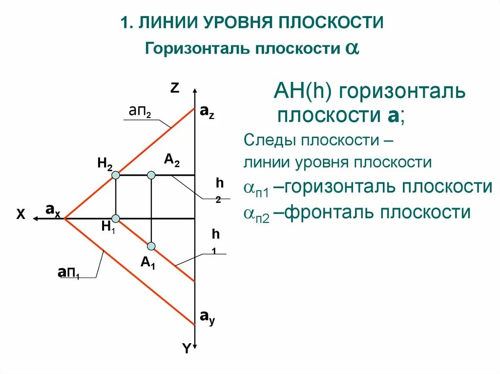 Линия уровня. Следы профильно проецирующей плоскости. следы плоскости уровня. профильный след плоскости. фронталь горизонталь и профильная.