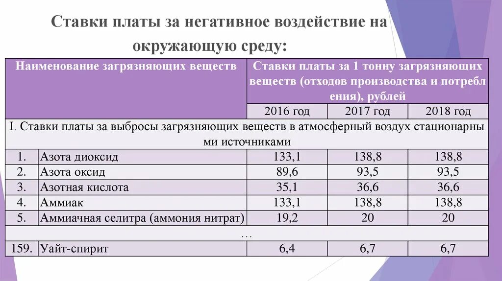 Ставки платы за негативное воздействие на окружающую среду. Плата за выбросы в атмосферу. Расчет платы за негативное воздействие на окружающую среду. Ставки платы за негативное воздействие на окружающую среду в 2022 году. Размер платы за негативное воздействие