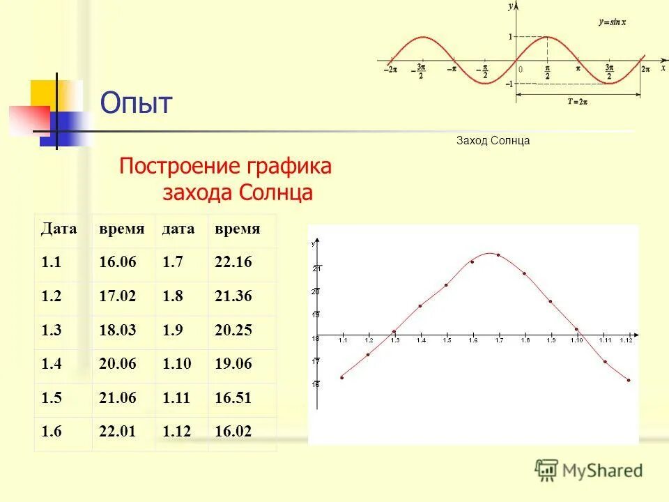 Заход солнца гродно. График восхода солнца. график восхода и захода. как начертить график восхода и захода солнца. рассвет и закат на графике.
