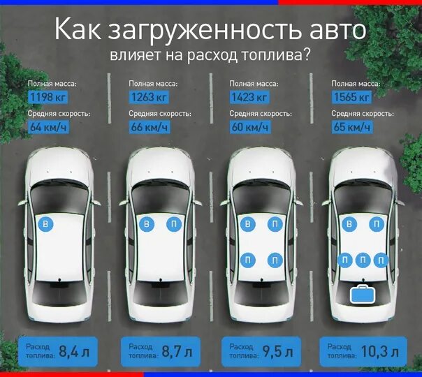 На сколько увеличивается расход топлива. Расход топлива с прицепом. Расход топлива Волга. Расхода топлива на легковом авто с прицепом. Расход топлива с прицепом легковая.