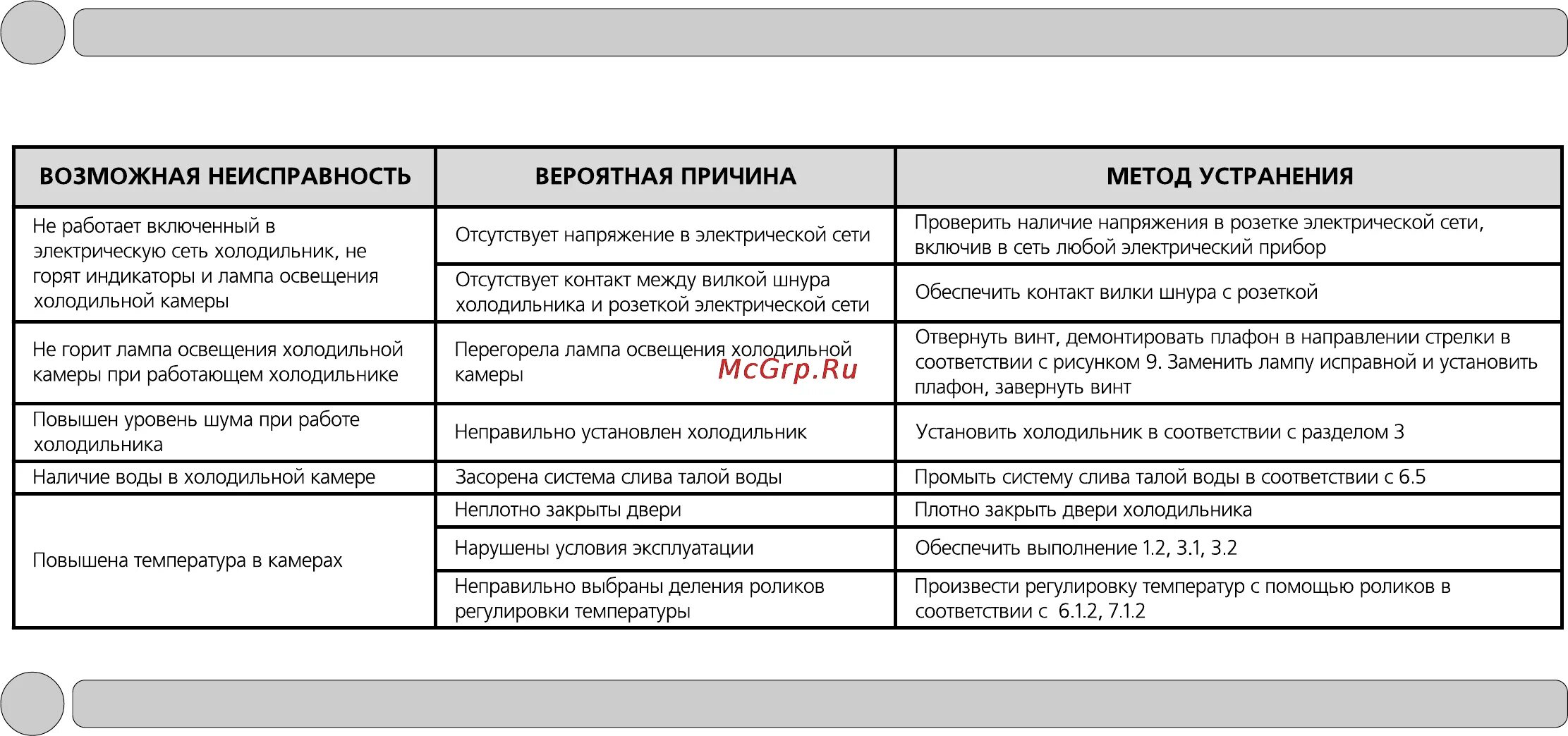 Списание холодильника. Неисправности холодильника для списания оборудования. Основные неисправности холодильника. Таблица неисправностей холодильника. Причины поломки холодильника для списания.