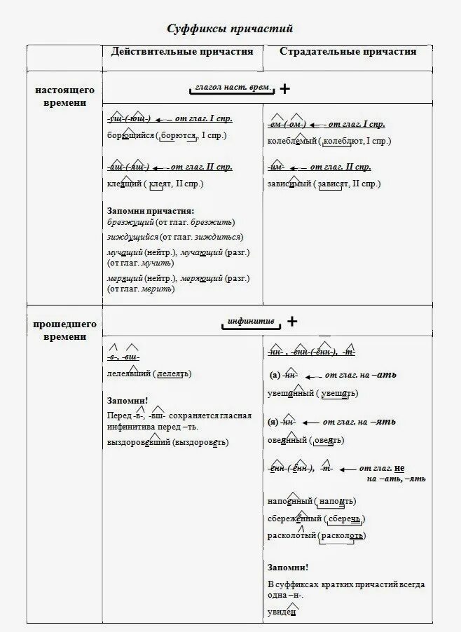 Суффиксы причастий и деепричастий таблица. Суффиксы причастного и деепричастного оборота. Причастие и деепричастие. Суффиксы причастий и деепричастий. Причастие оборот суффиксы