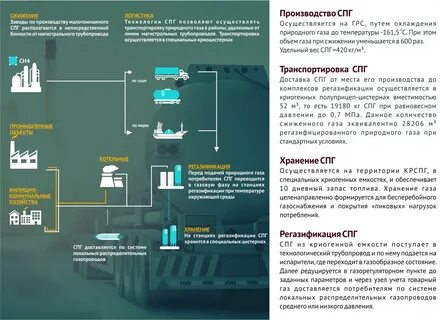 Спг что это такое