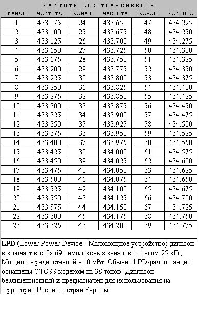 50 канал частота. Каналы рации 433 МГЦ. Частоты LPD И PMR таблица. Диапазон каналов каналов рации. Частоты рации LPD И PMR.