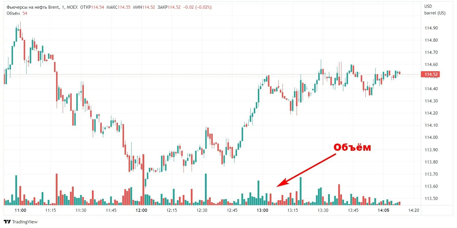 Ложный пробой форекс. Объемы трейдеров. Сигнальный индикатор мт4 звездочка. Объемы в трейдинге. Объемы в трейдинге.