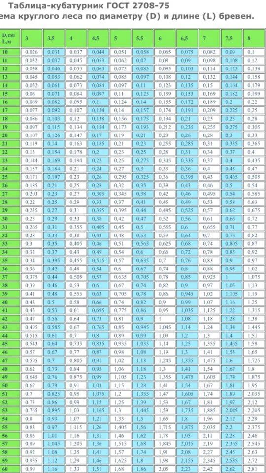 Таблица подсчета кубатуры круглого леса. Кубатурник круглого леса 2 метра таблица. Таблица кубатуры круглого леса 6м. Таблица измерения кубатуры круглого леса 6 метров. 12.2 007.0 75 статус