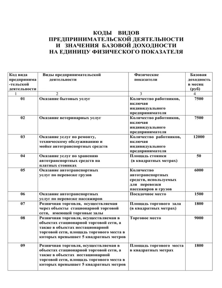 Код предпринимательской деятельности. Коды видов деятельности.