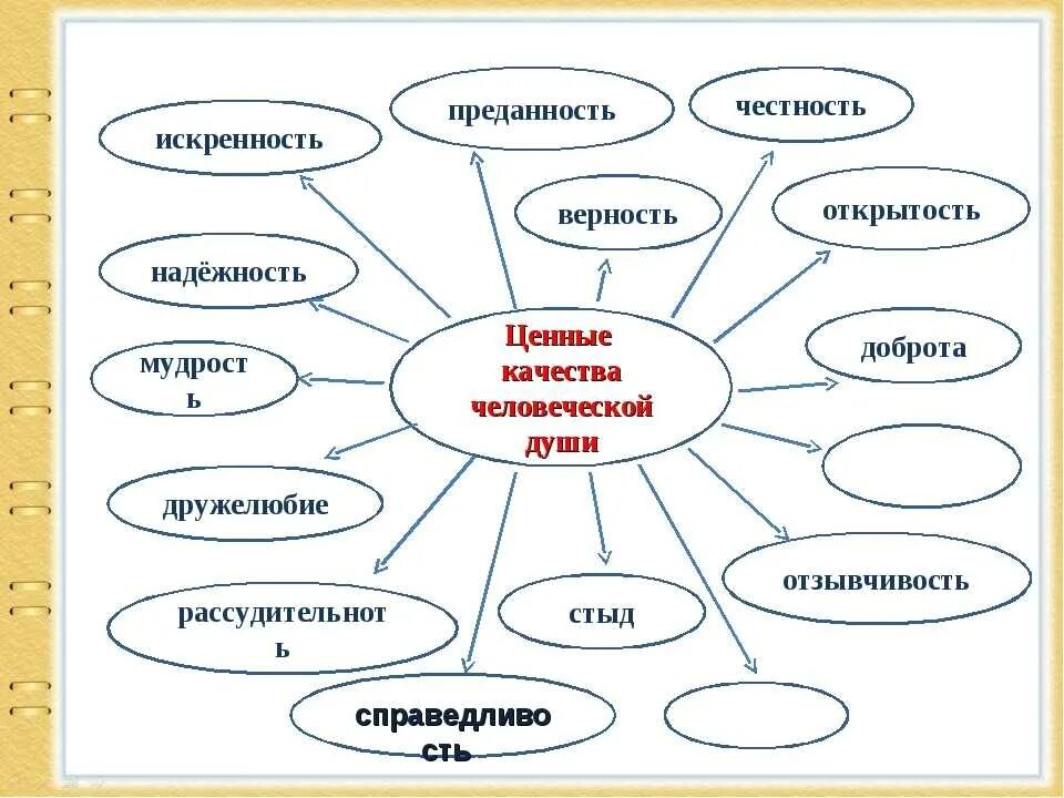 Качества человеческой души. 12 Добрых ка,еств человека. Добрые качества души человека. Добрые качества богатства души человека. Добрые качества составляющие богатство души человека.