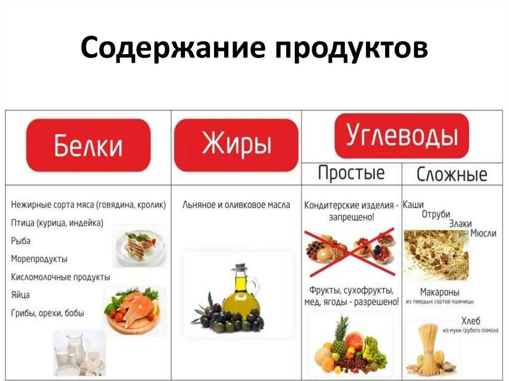 Продукты с маленьким количеством углеводов. Сложные углеводы и простые углеводы белки жиры. Углеводы без белков и жиров список. Продукты содержащие углеводы. Питание сложные углеводы и белки.