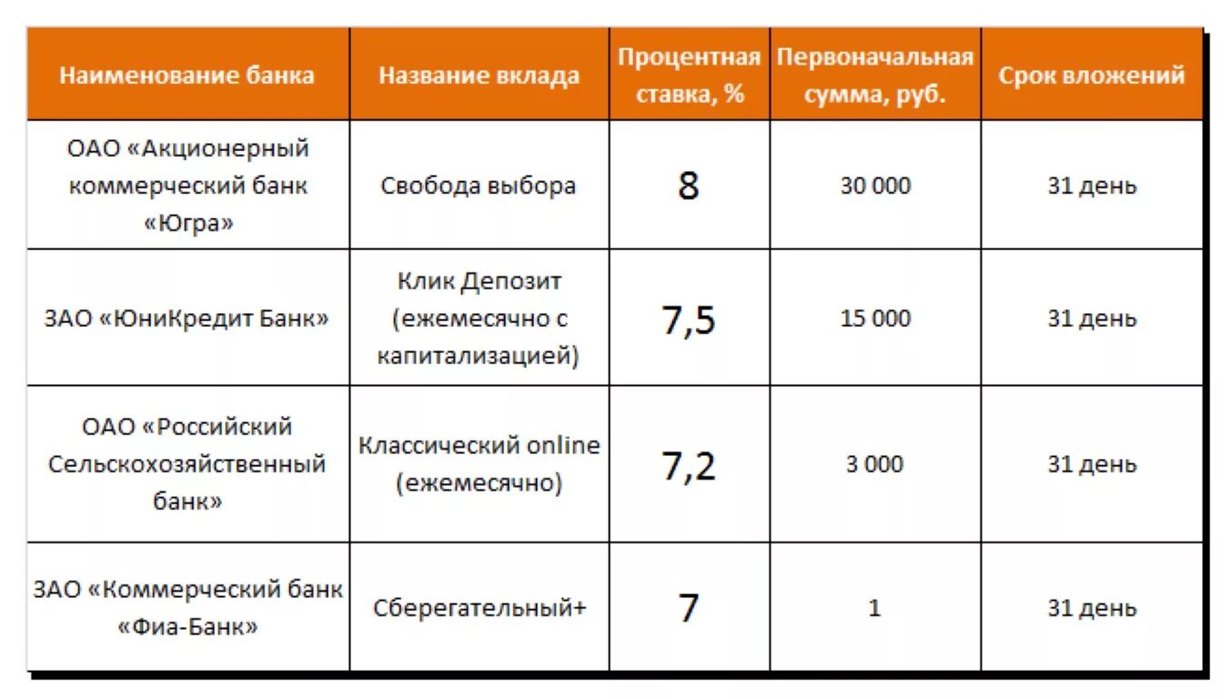 Процентная ставка по вкладам. Самые выгодные вклады. Проценты по банковским вкладам. Вклады процентная ставка. Вклады сгорят