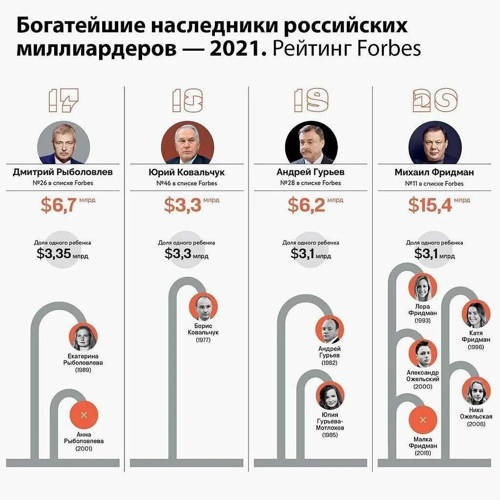 Форбс список самых богатых россии. Богатейшие Наследники в России. Самые богатые Наследники. Самый богатый человек в России 2021. Наследники русский миллиардеров.