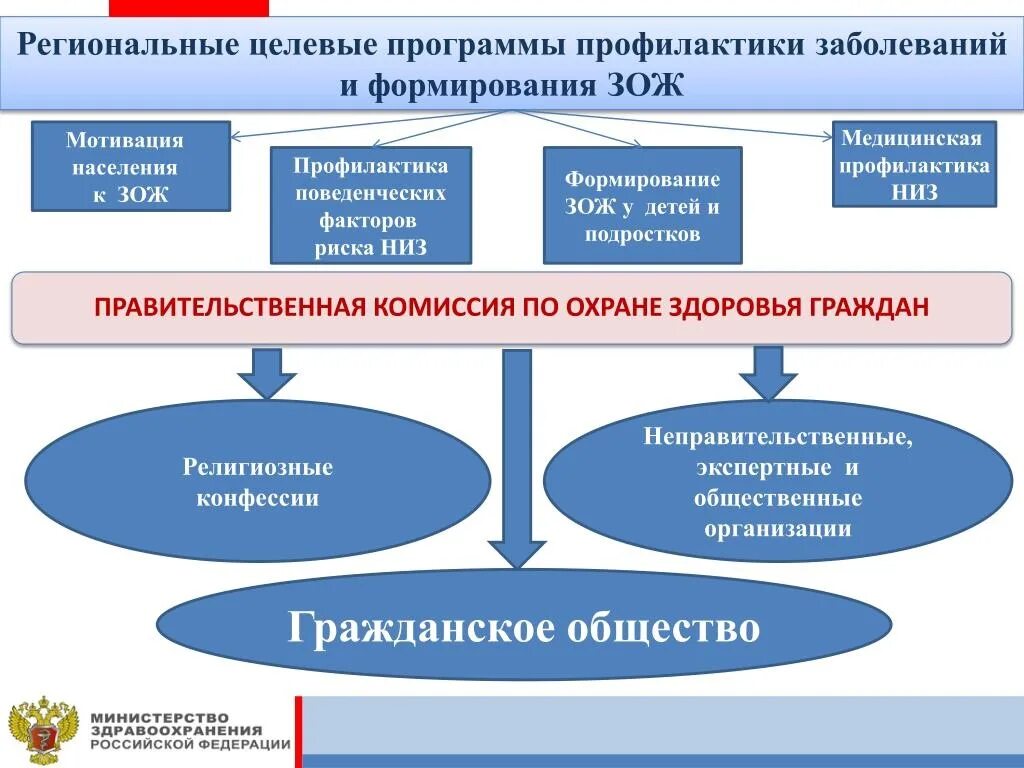 Целевые программы предупреждения заболеваний. Формирование здорового образа жизни. Формирование ЗОЖ программа. Государственные программы формирования ЗОЖ региональная.