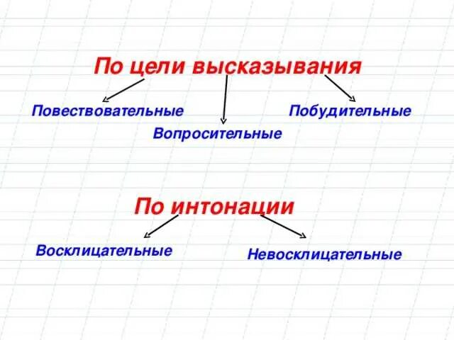 Какие бывают по интонации предложения 3 класс. Таблица по цели высказывания и интонации. предложения по цели высказывания и интонации. предложения помцели высказывания и интонации. предложения по цели высказывания.