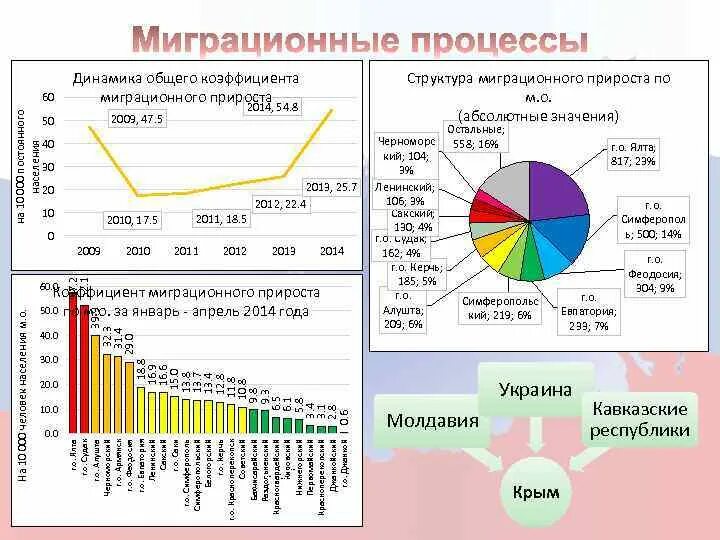 Миграционный прирост в Крыму. Миграционные процессы в Крыму за 2013 г. Миграционном приросте(4). Структура миграционного прироста Юга Тюменской области. Миграционный прирост в 2017 году