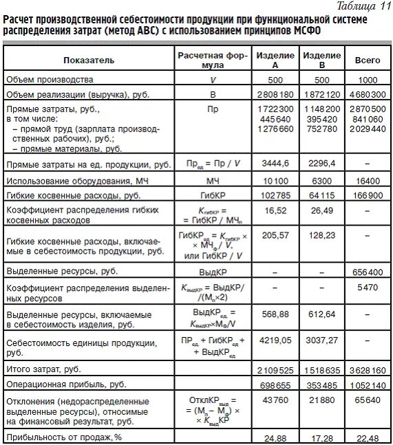 соотношение температуры воздуха и почвы. калькуляция себестоимости продукции схема. классификация методы калькулирования себестоимости. формирование затрат. методы учета затрат и калькуляции себестоимости продукции.