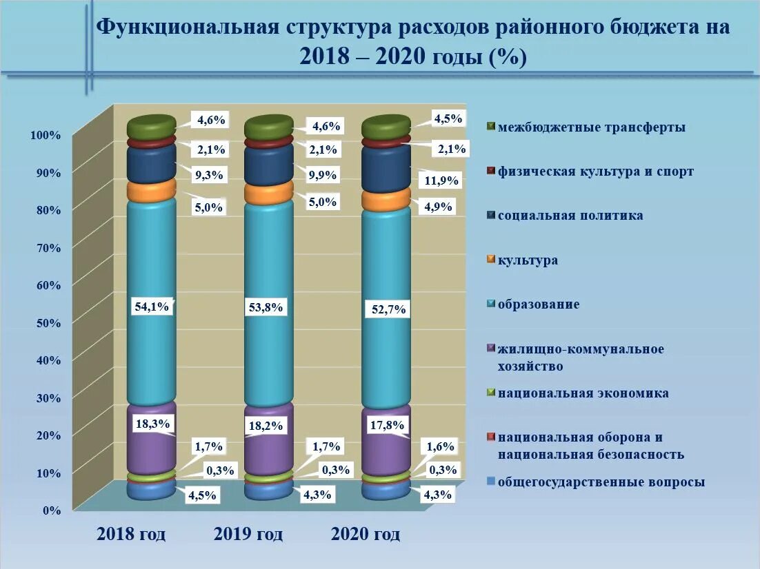 Структура бюджета рф 2020. Структура расходов бюджета 2020. Структура доходов консолидированного бюджета 2020. Структура расходов бюджета 2020. Структура расходов регионального бюджета.